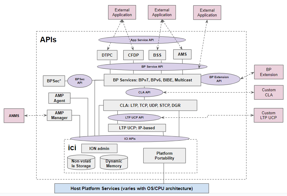 ION APIs