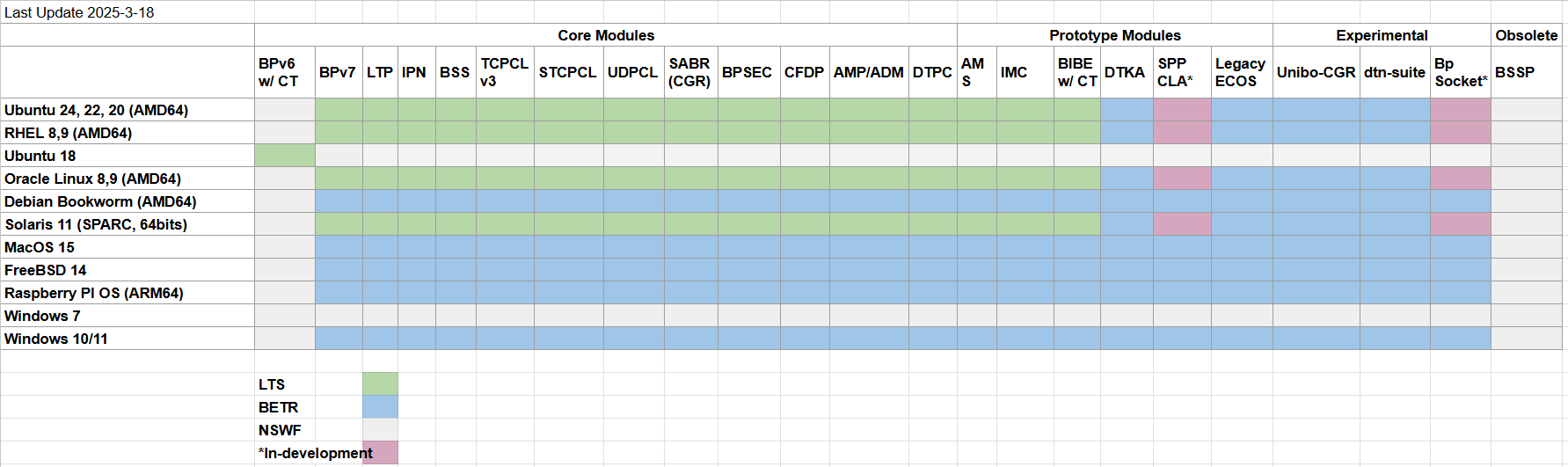 ION Support Map