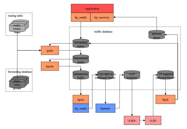 Main line of ION data flow