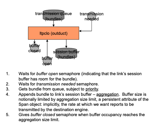 BP convergence layer output