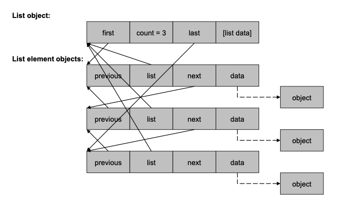 ION list data structures