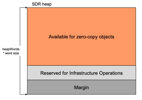ION heap space use