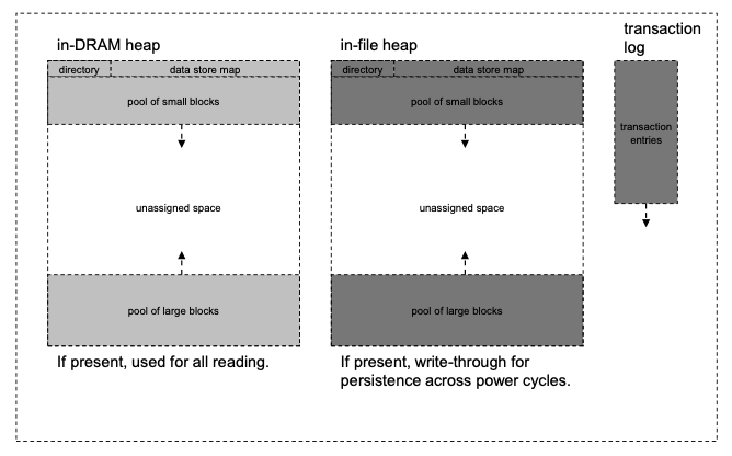 sdr heap structure