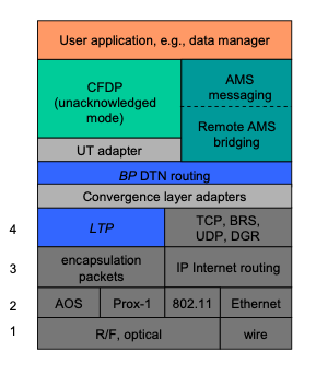 DTN Protocol Stack