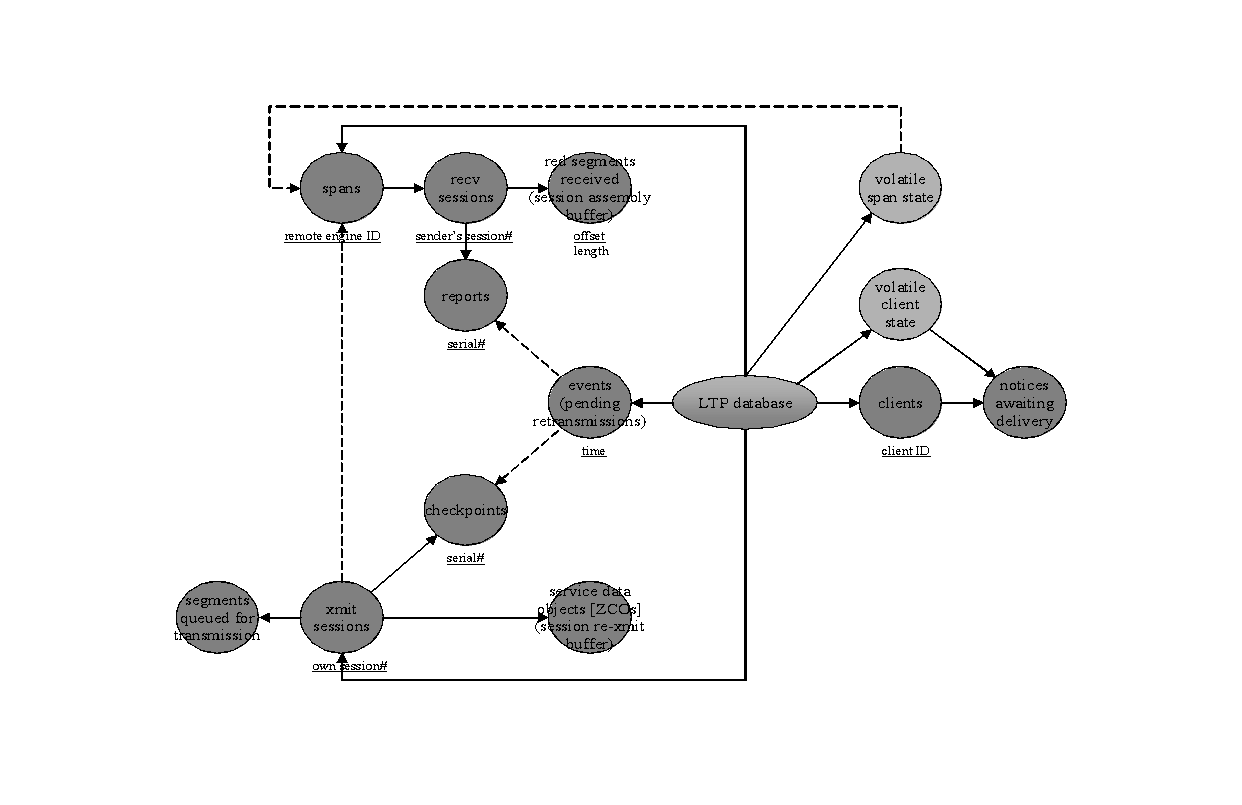 Licklider transmission protocol database