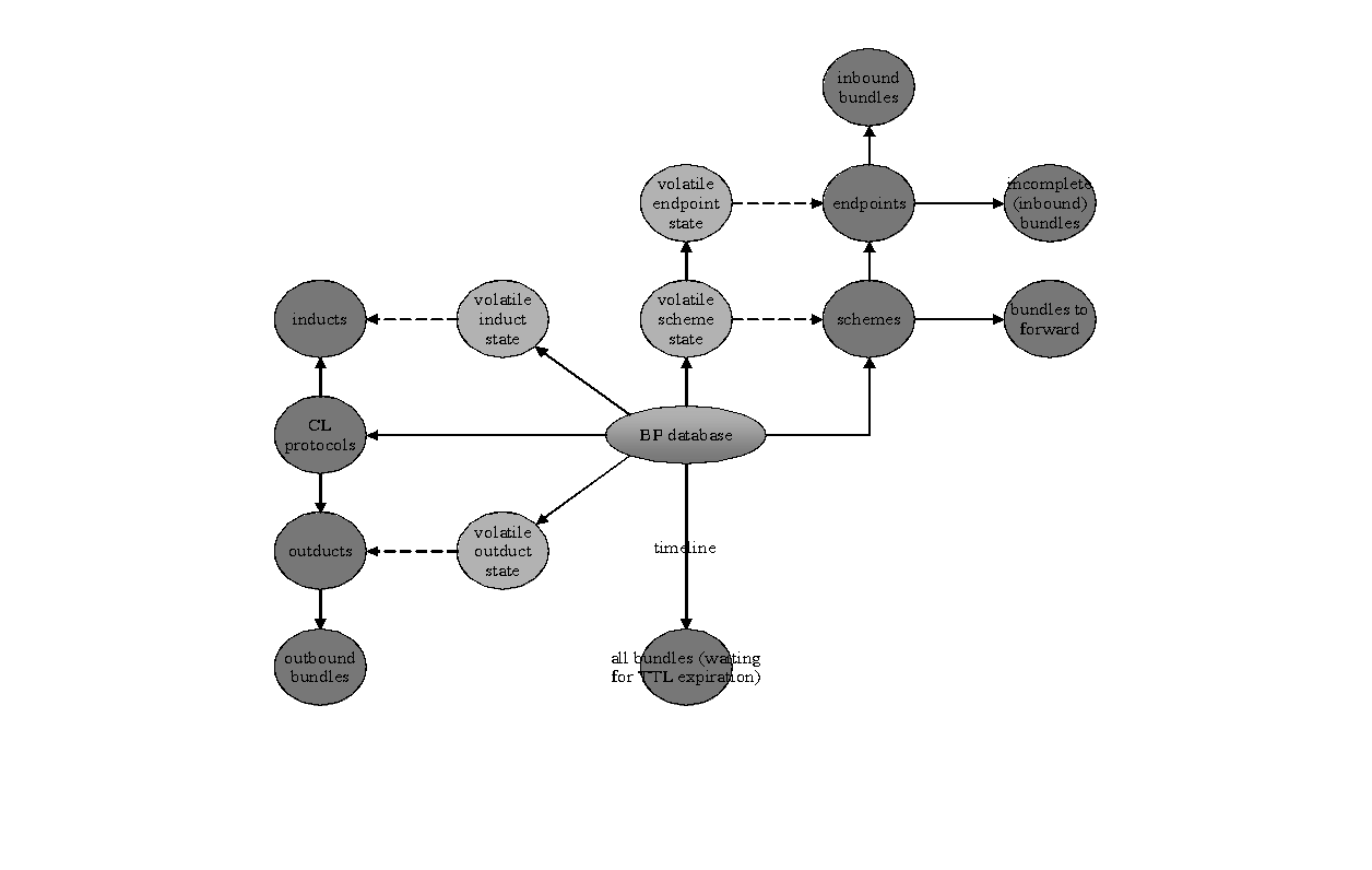 Bundle protocol database