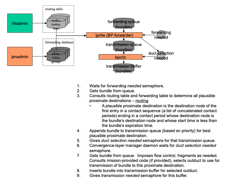 BP forwarder