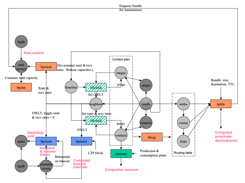 RFX services in ION