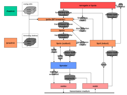 ION node functional overview