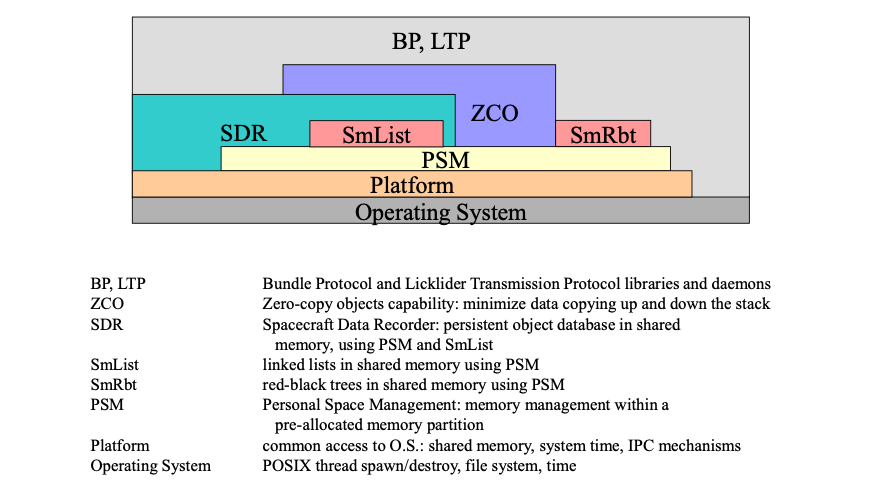 ION software functional dependencies